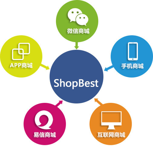 ShopBest̳ϵy(tng)